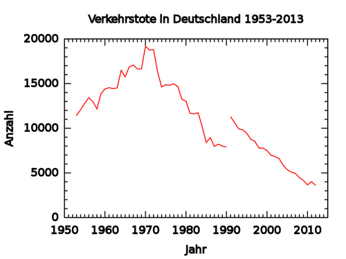 Almanya 1953-2012 trafik ölümlerinin grafik vektör görüntü